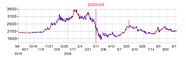 2020年3月9日 14:47前後のの株価チャート